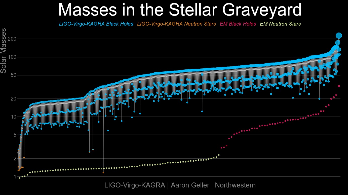 Chart of the masses of black holes and neutron stars detected by LIGO, Virgo and KAGRA through gravitational waves, compared with those found by electromagnetic observations
