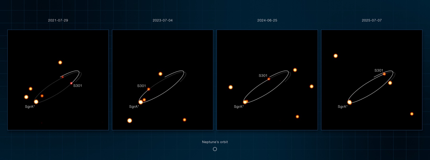 VLT GRAVITY images tracking the star S301 as it orbits Sagittarius A*, the black hole at the center of the Milky Way
